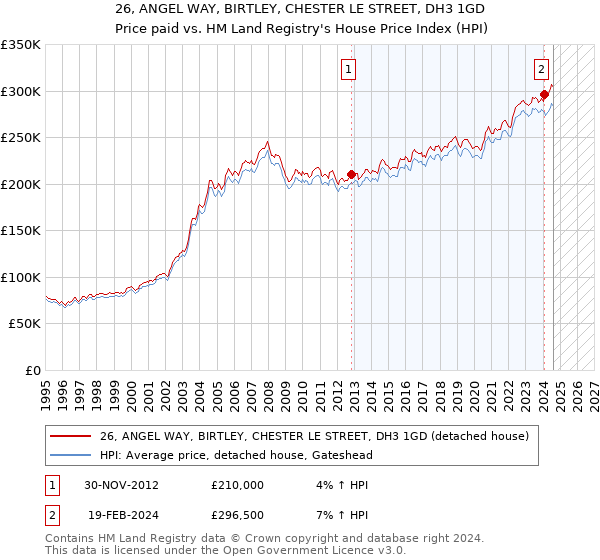 26, ANGEL WAY, BIRTLEY, CHESTER LE STREET, DH3 1GD: Price paid vs HM Land Registry's House Price Index