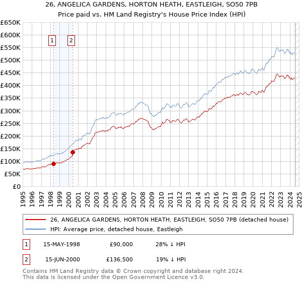 26, ANGELICA GARDENS, HORTON HEATH, EASTLEIGH, SO50 7PB: Price paid vs HM Land Registry's House Price Index