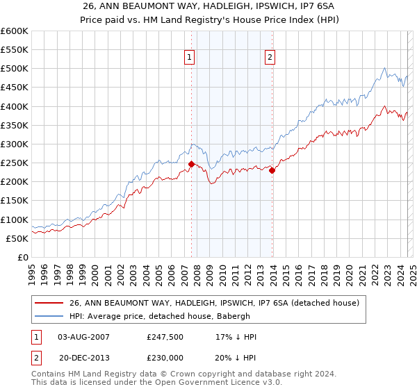 26, ANN BEAUMONT WAY, HADLEIGH, IPSWICH, IP7 6SA: Price paid vs HM Land Registry's House Price Index