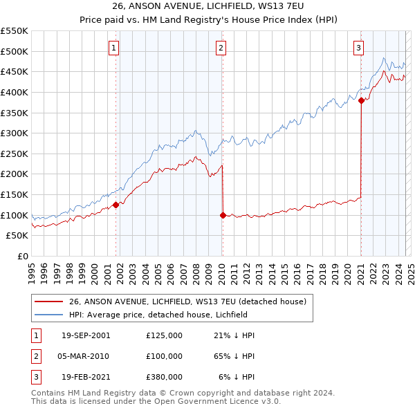 26, ANSON AVENUE, LICHFIELD, WS13 7EU: Price paid vs HM Land Registry's House Price Index