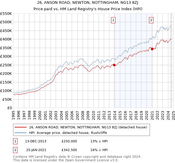 26, ANSON ROAD, NEWTON, NOTTINGHAM, NG13 8ZJ: Price paid vs HM Land Registry's House Price Index