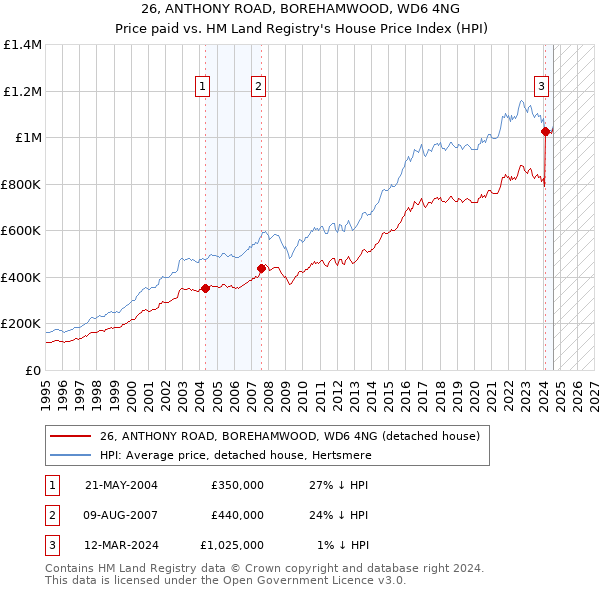 26, ANTHONY ROAD, BOREHAMWOOD, WD6 4NG: Price paid vs HM Land Registry's House Price Index