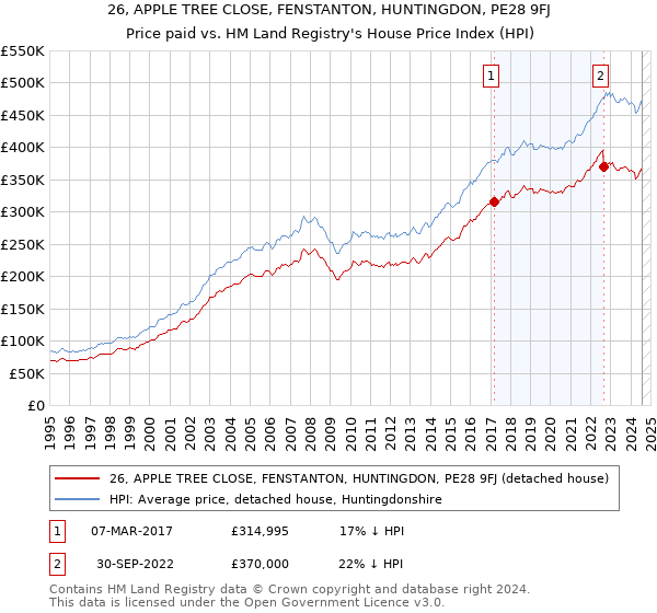 26, APPLE TREE CLOSE, FENSTANTON, HUNTINGDON, PE28 9FJ: Price paid vs HM Land Registry's House Price Index