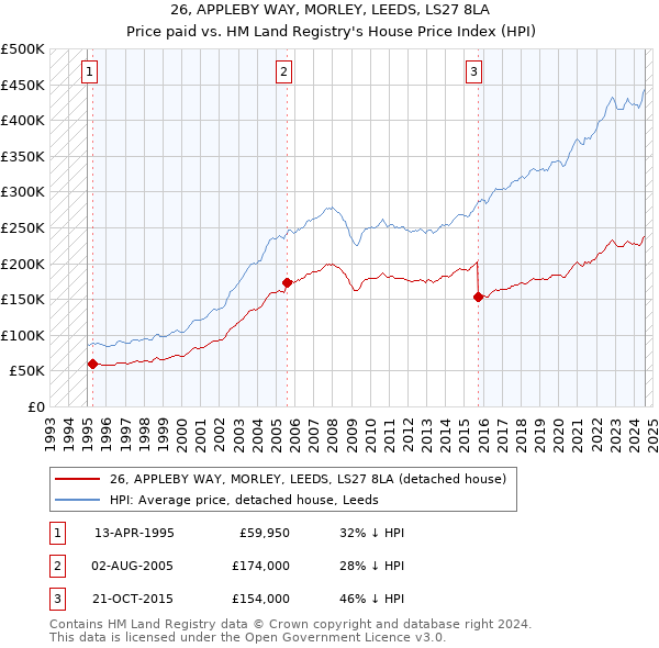 26, APPLEBY WAY, MORLEY, LEEDS, LS27 8LA: Price paid vs HM Land Registry's House Price Index