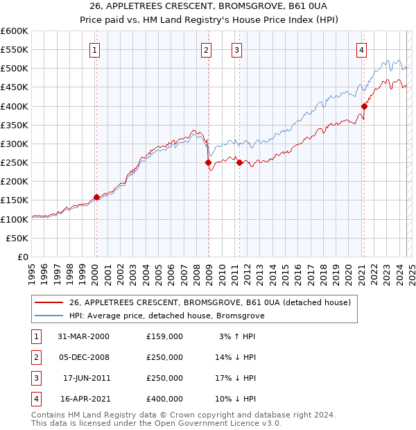 26, APPLETREES CRESCENT, BROMSGROVE, B61 0UA: Price paid vs HM Land Registry's House Price Index