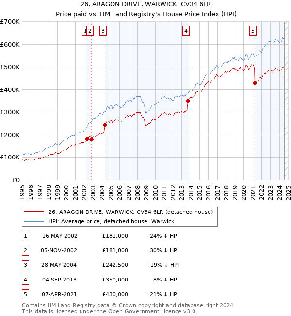 26, ARAGON DRIVE, WARWICK, CV34 6LR: Price paid vs HM Land Registry's House Price Index