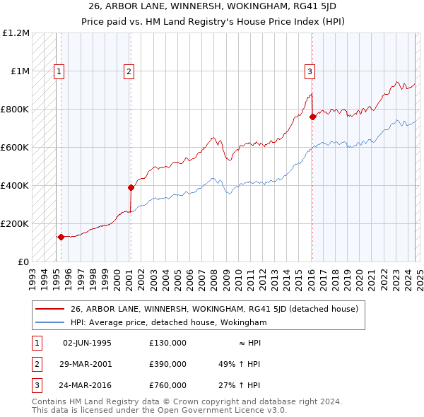 26, ARBOR LANE, WINNERSH, WOKINGHAM, RG41 5JD: Price paid vs HM Land Registry's House Price Index