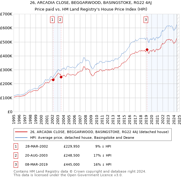 26, ARCADIA CLOSE, BEGGARWOOD, BASINGSTOKE, RG22 4AJ: Price paid vs HM Land Registry's House Price Index