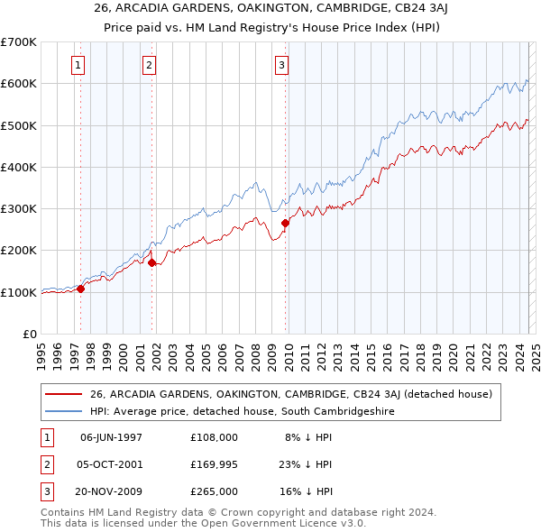 26, ARCADIA GARDENS, OAKINGTON, CAMBRIDGE, CB24 3AJ: Price paid vs HM Land Registry's House Price Index