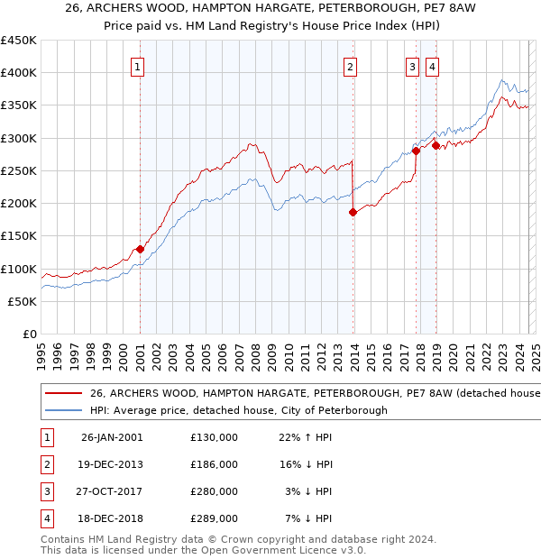 26, ARCHERS WOOD, HAMPTON HARGATE, PETERBOROUGH, PE7 8AW: Price paid vs HM Land Registry's House Price Index