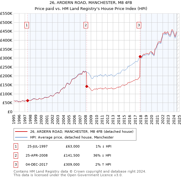 26, ARDERN ROAD, MANCHESTER, M8 4FB: Price paid vs HM Land Registry's House Price Index