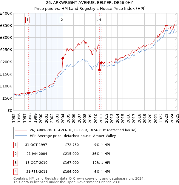 26, ARKWRIGHT AVENUE, BELPER, DE56 0HY: Price paid vs HM Land Registry's House Price Index