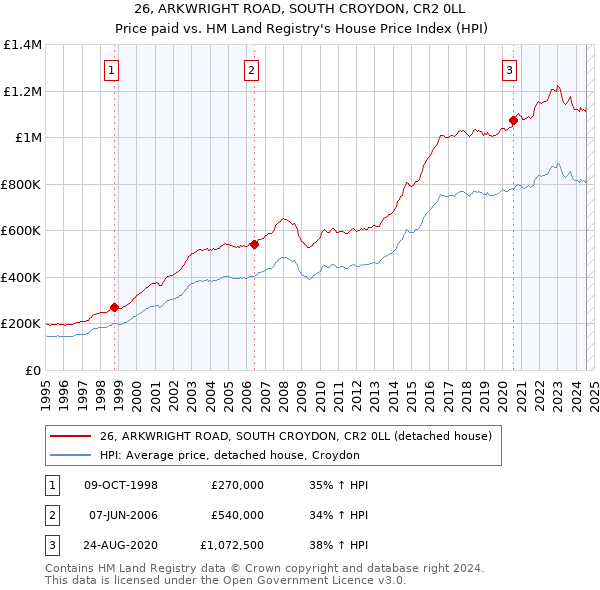 26, ARKWRIGHT ROAD, SOUTH CROYDON, CR2 0LL: Price paid vs HM Land Registry's House Price Index