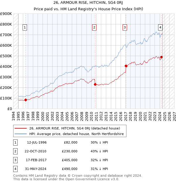 26, ARMOUR RISE, HITCHIN, SG4 0RJ: Price paid vs HM Land Registry's House Price Index