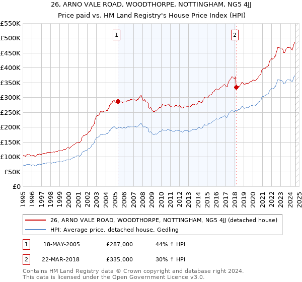 26, ARNO VALE ROAD, WOODTHORPE, NOTTINGHAM, NG5 4JJ: Price paid vs HM Land Registry's House Price Index