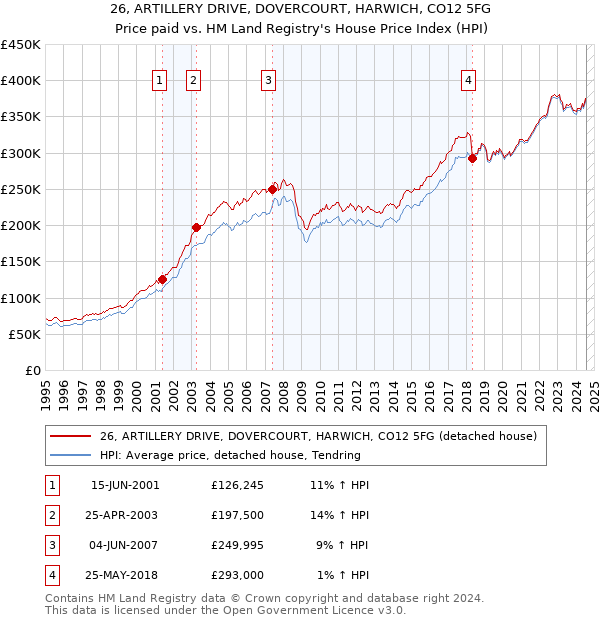 26, ARTILLERY DRIVE, DOVERCOURT, HARWICH, CO12 5FG: Price paid vs HM Land Registry's House Price Index