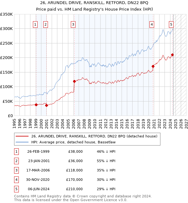 26, ARUNDEL DRIVE, RANSKILL, RETFORD, DN22 8PQ: Price paid vs HM Land Registry's House Price Index