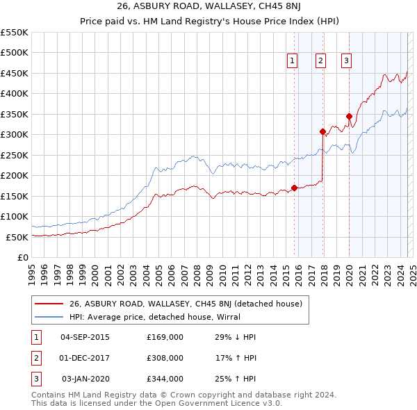 26, ASBURY ROAD, WALLASEY, CH45 8NJ: Price paid vs HM Land Registry's House Price Index