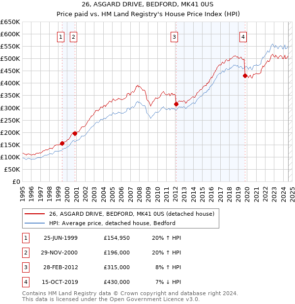 26, ASGARD DRIVE, BEDFORD, MK41 0US: Price paid vs HM Land Registry's House Price Index