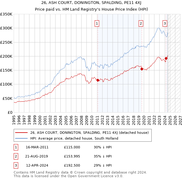 26, ASH COURT, DONINGTON, SPALDING, PE11 4XJ: Price paid vs HM Land Registry's House Price Index