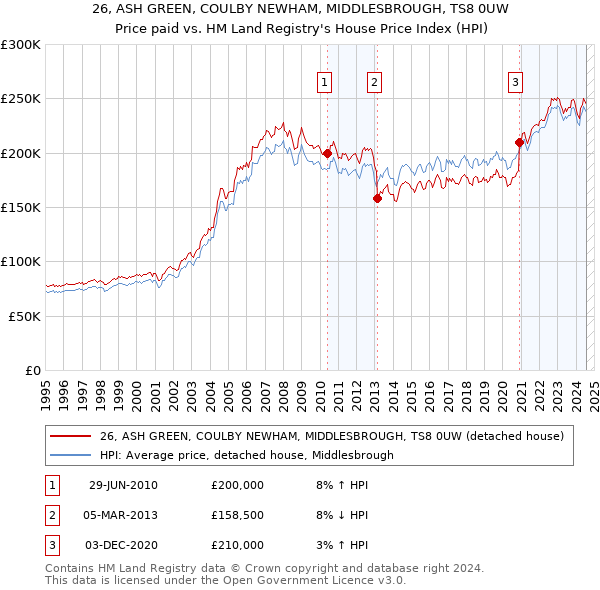 26, ASH GREEN, COULBY NEWHAM, MIDDLESBROUGH, TS8 0UW: Price paid vs HM Land Registry's House Price Index