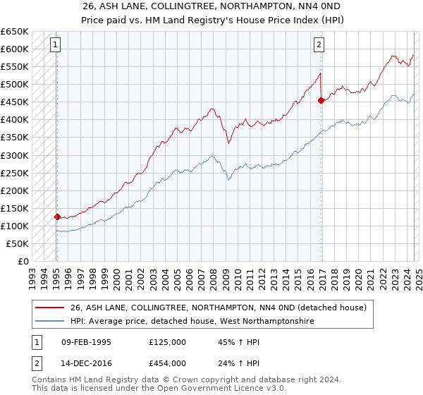 26, ASH LANE, COLLINGTREE, NORTHAMPTON, NN4 0ND: Price paid vs HM Land Registry's House Price Index