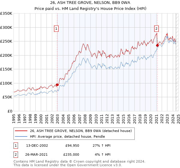 26, ASH TREE GROVE, NELSON, BB9 0WA: Price paid vs HM Land Registry's House Price Index