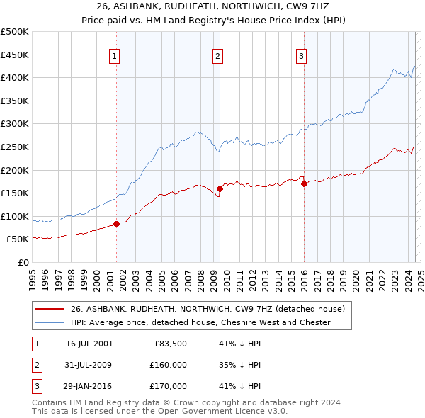 26, ASHBANK, RUDHEATH, NORTHWICH, CW9 7HZ: Price paid vs HM Land Registry's House Price Index