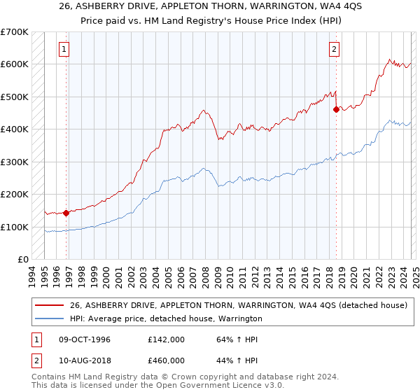 26, ASHBERRY DRIVE, APPLETON THORN, WARRINGTON, WA4 4QS: Price paid vs HM Land Registry's House Price Index