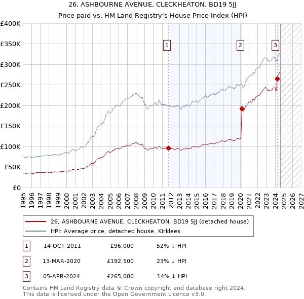 26, ASHBOURNE AVENUE, CLECKHEATON, BD19 5JJ: Price paid vs HM Land Registry's House Price Index