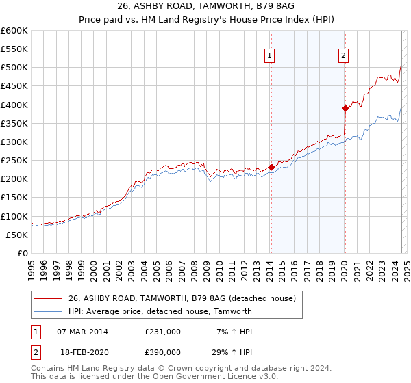 26, ASHBY ROAD, TAMWORTH, B79 8AG: Price paid vs HM Land Registry's House Price Index