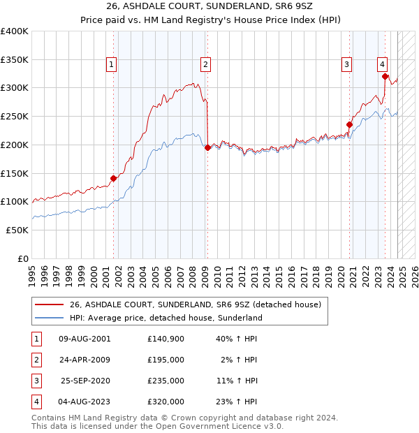 26, ASHDALE COURT, SUNDERLAND, SR6 9SZ: Price paid vs HM Land Registry's House Price Index