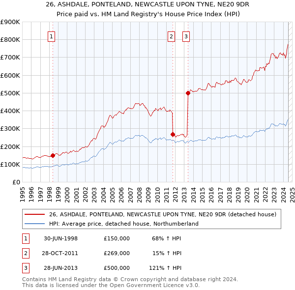 26, ASHDALE, PONTELAND, NEWCASTLE UPON TYNE, NE20 9DR: Price paid vs HM Land Registry's House Price Index