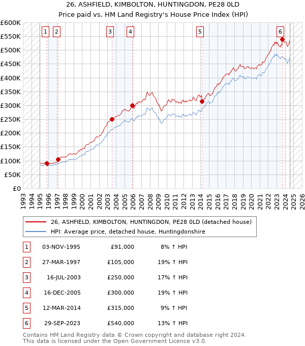 26, ASHFIELD, KIMBOLTON, HUNTINGDON, PE28 0LD: Price paid vs HM Land Registry's House Price Index