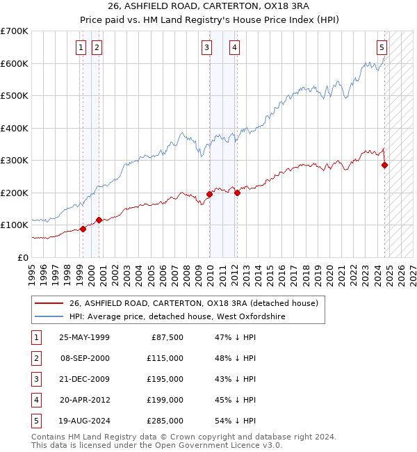 26, ASHFIELD ROAD, CARTERTON, OX18 3RA: Price paid vs HM Land Registry's House Price Index