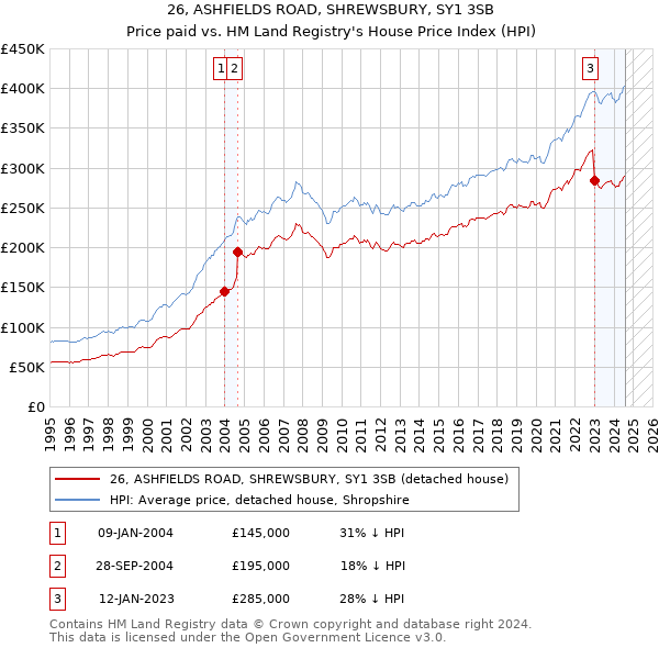 26, ASHFIELDS ROAD, SHREWSBURY, SY1 3SB: Price paid vs HM Land Registry's House Price Index