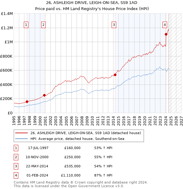 26, ASHLEIGH DRIVE, LEIGH-ON-SEA, SS9 1AD: Price paid vs HM Land Registry's House Price Index