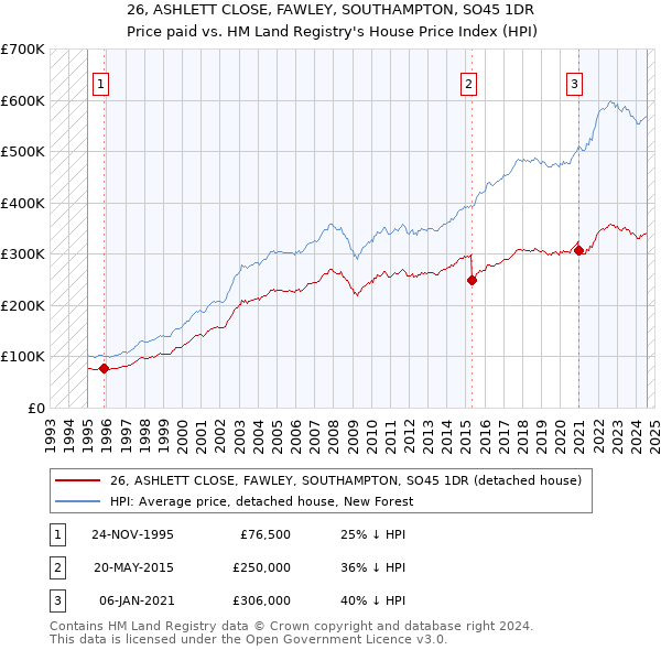 26, ASHLETT CLOSE, FAWLEY, SOUTHAMPTON, SO45 1DR: Price paid vs HM Land Registry's House Price Index