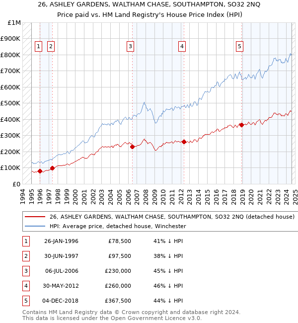 26, ASHLEY GARDENS, WALTHAM CHASE, SOUTHAMPTON, SO32 2NQ: Price paid vs HM Land Registry's House Price Index