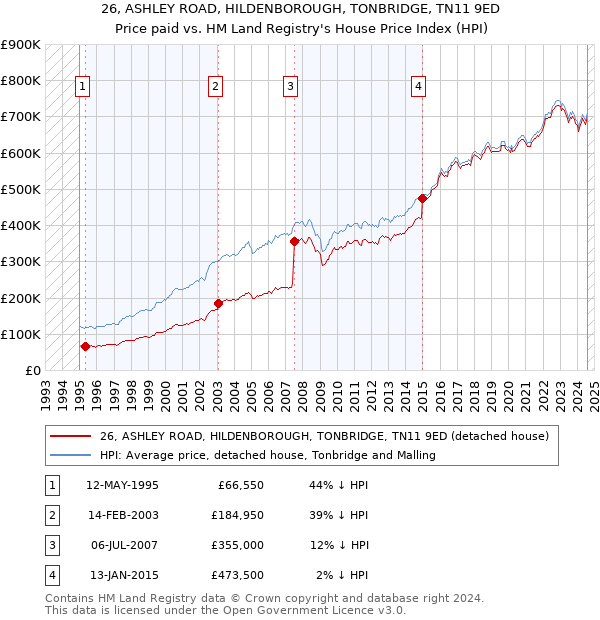 26, ASHLEY ROAD, HILDENBOROUGH, TONBRIDGE, TN11 9ED: Price paid vs HM Land Registry's House Price Index