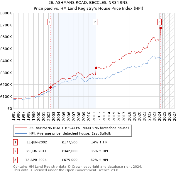 26, ASHMANS ROAD, BECCLES, NR34 9NS: Price paid vs HM Land Registry's House Price Index