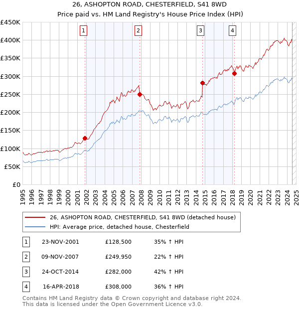 26, ASHOPTON ROAD, CHESTERFIELD, S41 8WD: Price paid vs HM Land Registry's House Price Index