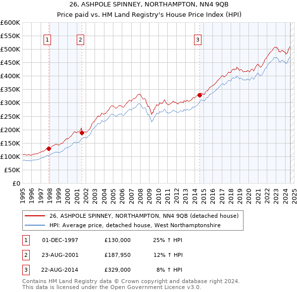 26, ASHPOLE SPINNEY, NORTHAMPTON, NN4 9QB: Price paid vs HM Land Registry's House Price Index