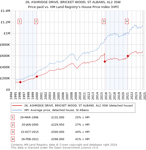 26, ASHRIDGE DRIVE, BRICKET WOOD, ST ALBANS, AL2 3SW: Price paid vs HM Land Registry's House Price Index