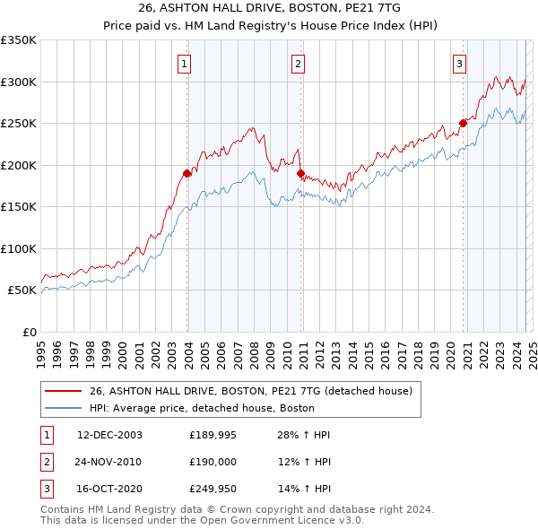 26, ASHTON HALL DRIVE, BOSTON, PE21 7TG: Price paid vs HM Land Registry's House Price Index