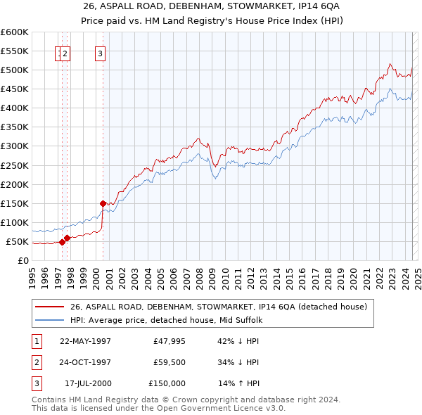 26, ASPALL ROAD, DEBENHAM, STOWMARKET, IP14 6QA: Price paid vs HM Land Registry's House Price Index