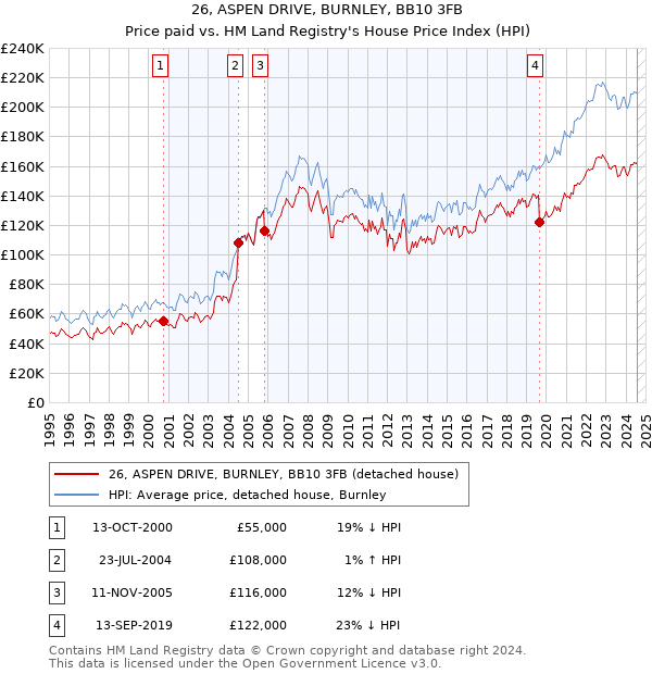 26, ASPEN DRIVE, BURNLEY, BB10 3FB: Price paid vs HM Land Registry's House Price Index