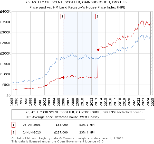 26, ASTLEY CRESCENT, SCOTTER, GAINSBOROUGH, DN21 3SL: Price paid vs HM Land Registry's House Price Index