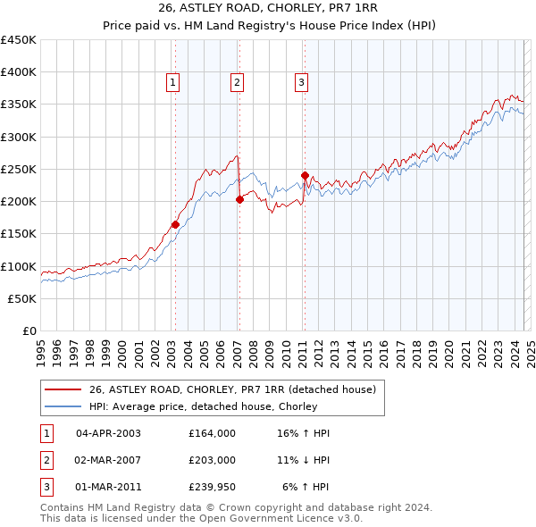 26, ASTLEY ROAD, CHORLEY, PR7 1RR: Price paid vs HM Land Registry's House Price Index