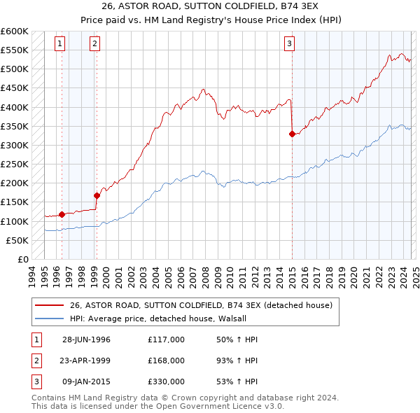 26, ASTOR ROAD, SUTTON COLDFIELD, B74 3EX: Price paid vs HM Land Registry's House Price Index